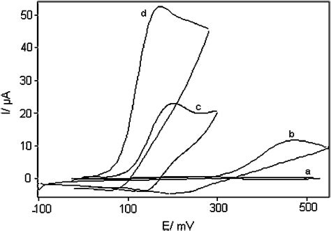 Cyclic Voltammograms Of A An Unmodified Cpe In 01m Phosphate Buffer Download Scientific