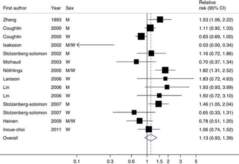 Relative Risks Of Pancreatic Cancer For A G Per Day Increase Of Red