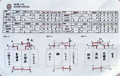 1223（土） Tdfc U 10・u 9 【 Mat杯 4年生大会 】 『 進路先の大学やjユース、高体連のチームの決まった先輩たちの平日