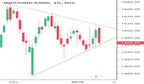 Symmetrical Triangle — Chart Patterns — TradingView — India