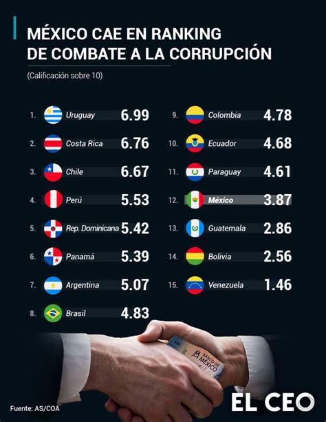 Los Estados Menos Corruptos De M Xico En