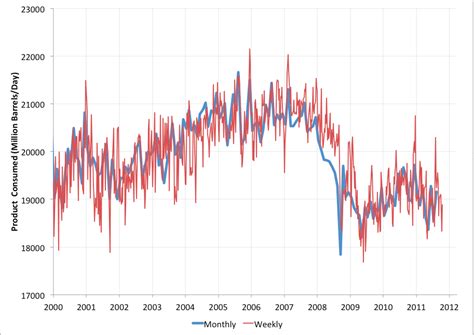 US Oil Consumption | Peak Oil News and Message Boards