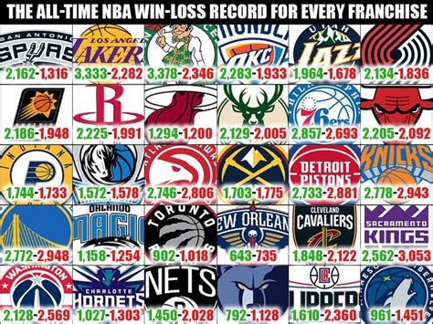 The All-Time NBA Win-Loss Record For Every Franchise - Fadeaway World