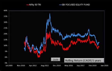 Sbi Focused Equity Fund Review Why Portfolio History Is Important