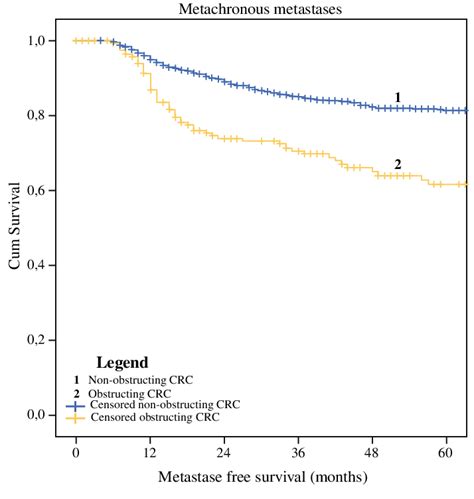 Development Of Metachronous Metastases Metastases Free Survival Cum