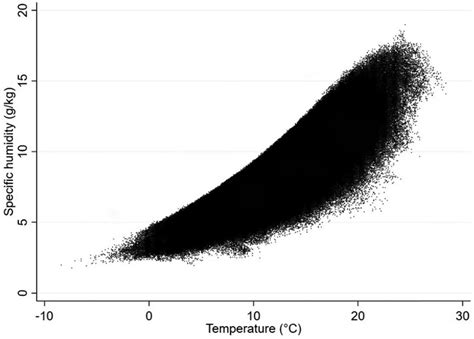 Climate Change and Health: Consequences of High Temperatures among