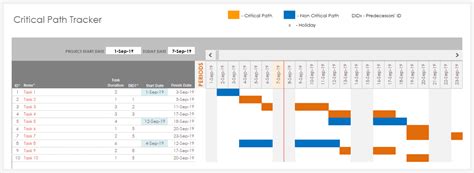 Critical Path Analysis Template Excel | HQ Template Documents