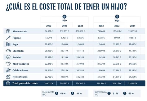 Un estudio alerta sobre lo que cuesta criar a un hijo en España hasta