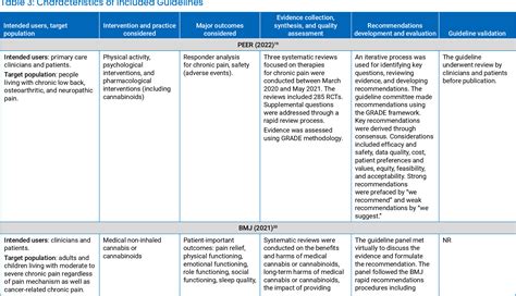 Table 3 from Nabilone for Chronic Non-Cancer Pain | Semantic Scholar