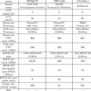 Xilinx FPGA device details | Download Table