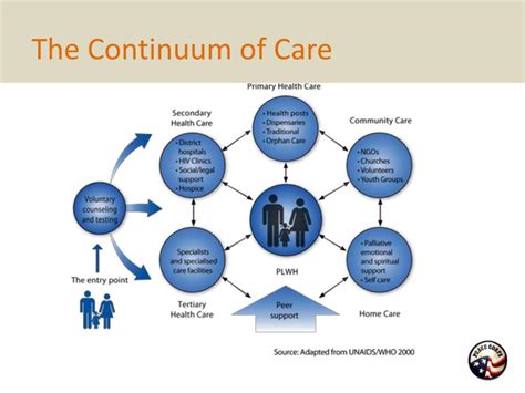 comprehensive overview  care support  treatment  plhiv