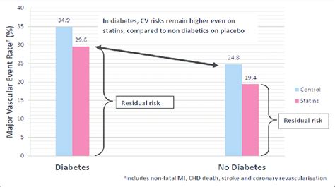 Residual Risk With Statins In Diabetes Versus No Diabetes Download Scientific Diagram