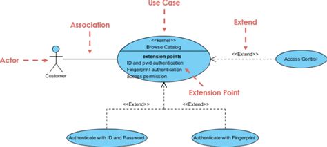 Use Case Diagram Uml Diagrams Example Extension Point Visual Paradigm Community Circle