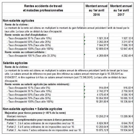 Barème des pensions d invalidité et des rentes accidents du travail