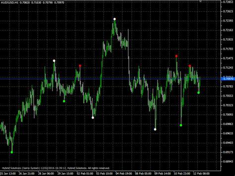 Wave Entry Alerts Indicator Expert Trader