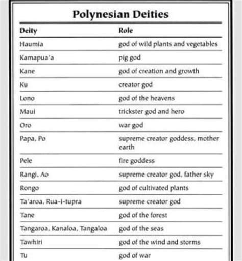 Polynesian Gods And Their Purposes Mythology Hawaiian Mythology Deities