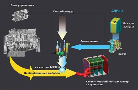 Зачем отключают систему впрыска мочевины AdBlue, технология отключения ...