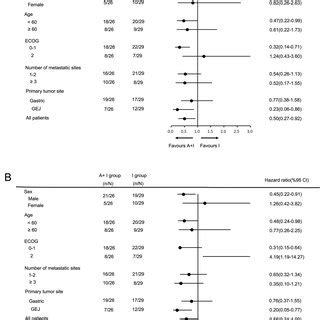 Subgroup Analysis Of Pfs A And Os B According To Clinicopathologic