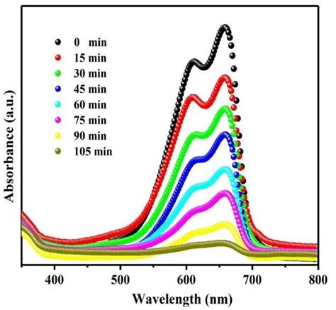 A Tauc Plots Of Bare Mos2 G C3n4 And Mos2g C3n4 Heterojunction B