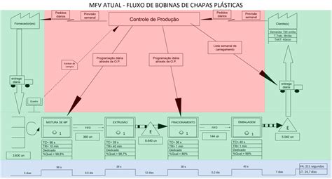 Aprenda A Utilizar O Mapa De Fluxo De Valor Gera O Lean