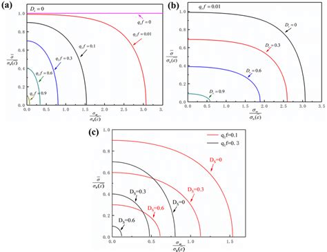 Yield Surface Under Different Conditions Download Scientific Diagram