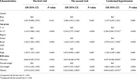 Multivariate Logistic Regression Analyses Of The Risk Factors For