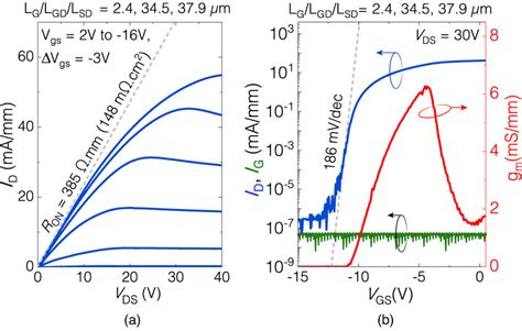 Color Online A Output And B Transfer Curves For The Ga O