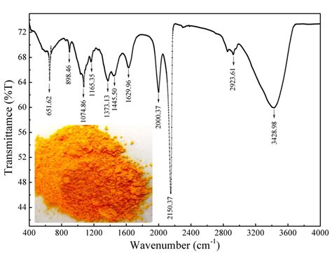 Ft Ir Spectrum For Cds Nanoparticles The Inset Shows Original Cds