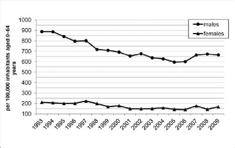 Potential Years Of Life Lost Due To Chd In Slovakia Between1993 2009