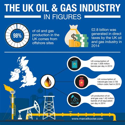 The UK Oil And Gas Industry In Figures Oil And Gas Gas Industry