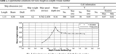 Table From Numerical Simulation Of Ship Induced Wave Using Flow D