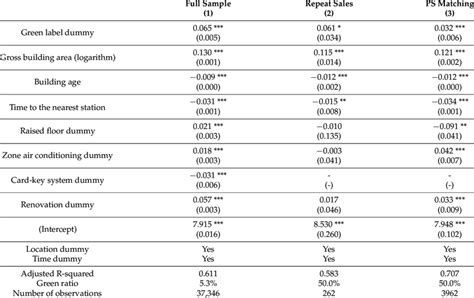 Results Of Hedonic Regression Download Scientific Diagram