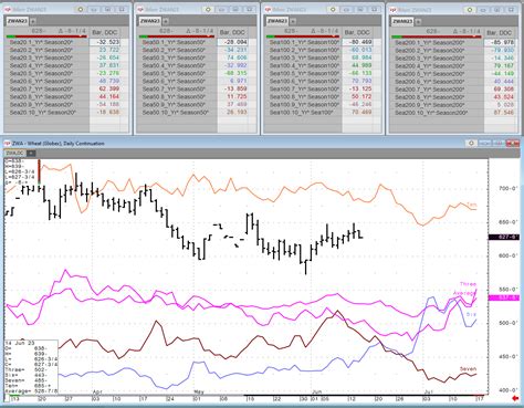 Weekly Grain Seasonal Review 6 14 23 News Cqg