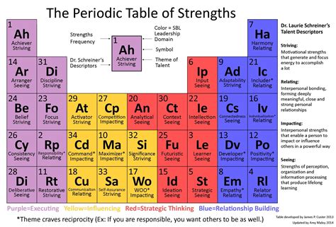 Periodic Table Of Strengths Updated With 2014 Frequency Data Gallup Strengths Finder