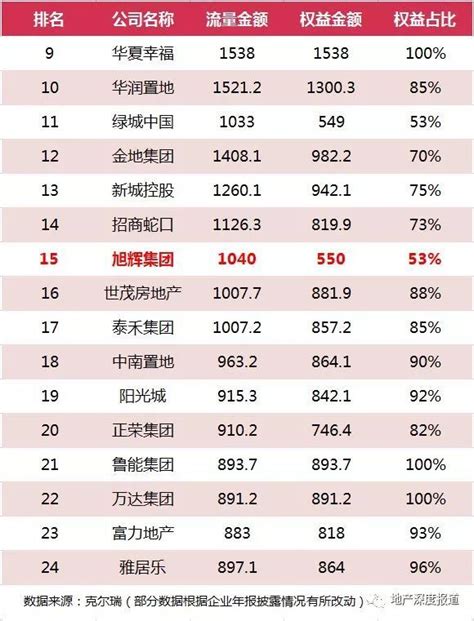 旭辉跻身“千亿军团”，但权益销售额才刚刚过半