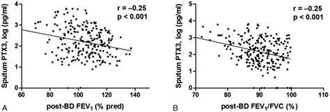 Correlation Of Sputum PTX3 Levels With Post Bronchodilator BD FEV 1