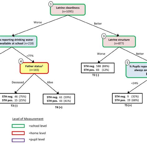 Conditional inference tree for soil-transmitted helminth infection with ...