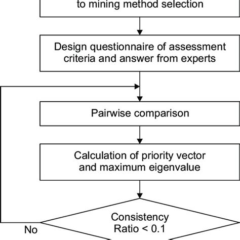 Flow Chart Of Ahp Method Download Scientific Diagram