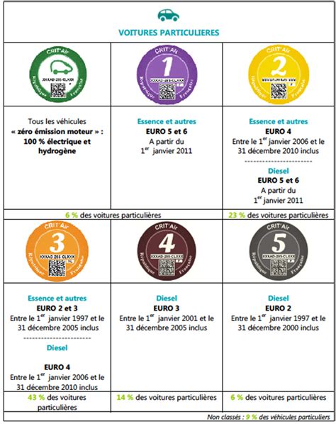 Crit Air La Vignette Qualit De L Air D Sormais Obligatoire