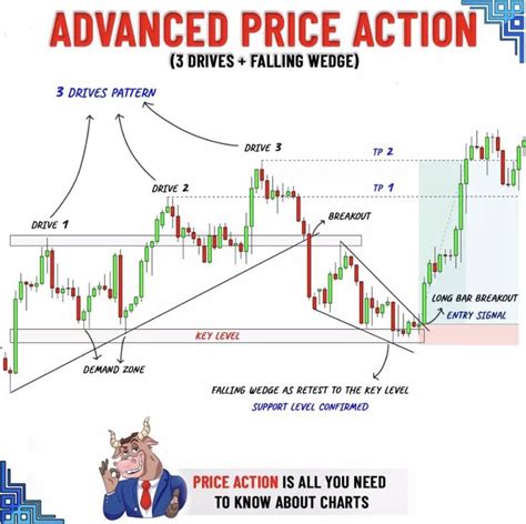 Pin By Sergey Burlakow On Forex Trading Charts Forex Trading