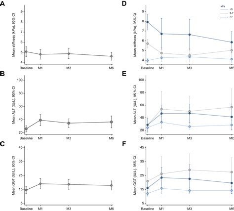 Effects Of Cftr Modulator Therapies On Liver Stiffness And Bile Flow A