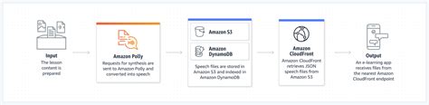 Text To Speech Ai Tool Text To Voice Software Amazon Polly Aws