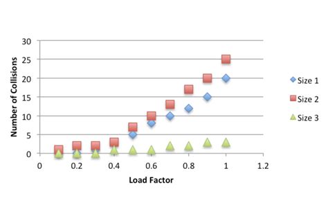 C++ Perform an analysis of hash table number of | Chegg.com