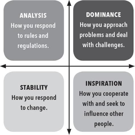 How to Manage the Four Types of Human Behaviour | Cooler Insights