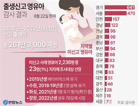 ‘유령 아동 광주·전남에도 144명 있다감사원 복지부 정기감사서 확인