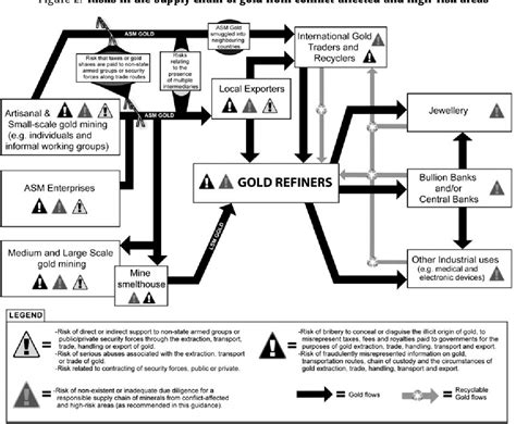 Figure From Oecd Due Diligence Guidance For Responsible Supply Chains