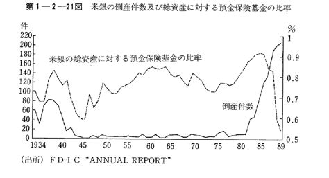 第1 2 21図 米銀の倒産件数及び総資産に対する預金保険基金の比率