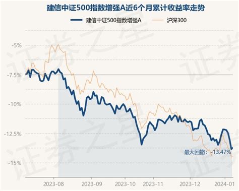 1月9日基金净值：建信中证500指数增强a最新净值2345，涨027股票频道证券之星