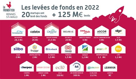 Plus de 125 millions deuros levés par les startups de la French Tech