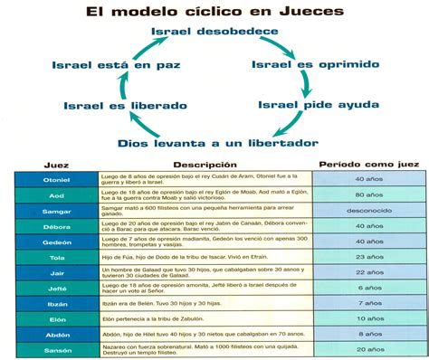 Mapa De Los Jueces De Israel